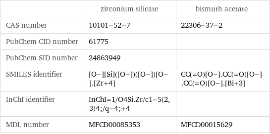  | zirconium silicate | bismuth acetate CAS number | 10101-52-7 | 22306-37-2 PubChem CID number | 61775 |  PubChem SID number | 24863949 |  SMILES identifier | [O-][Si]([O-])([O-])[O-].[Zr+4] | CC(=O)[O-].CC(=O)[O-].CC(=O)[O-].[Bi+3] InChI identifier | InChI=1/O4Si.Zr/c1-5(2, 3)4;/q-4;+4 |  MDL number | MFCD00085353 | MFCD00015629