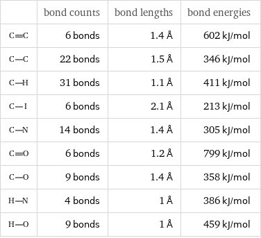  | bond counts | bond lengths | bond energies  | 6 bonds | 1.4 Å | 602 kJ/mol  | 22 bonds | 1.5 Å | 346 kJ/mol  | 31 bonds | 1.1 Å | 411 kJ/mol  | 6 bonds | 2.1 Å | 213 kJ/mol  | 14 bonds | 1.4 Å | 305 kJ/mol  | 6 bonds | 1.2 Å | 799 kJ/mol  | 9 bonds | 1.4 Å | 358 kJ/mol  | 4 bonds | 1 Å | 386 kJ/mol  | 9 bonds | 1 Å | 459 kJ/mol