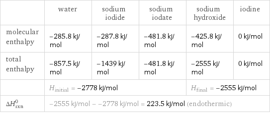  | water | sodium iodide | sodium iodate | sodium hydroxide | iodine molecular enthalpy | -285.8 kJ/mol | -287.8 kJ/mol | -481.8 kJ/mol | -425.8 kJ/mol | 0 kJ/mol total enthalpy | -857.5 kJ/mol | -1439 kJ/mol | -481.8 kJ/mol | -2555 kJ/mol | 0 kJ/mol  | H_initial = -2778 kJ/mol | | | H_final = -2555 kJ/mol |  ΔH_rxn^0 | -2555 kJ/mol - -2778 kJ/mol = 223.5 kJ/mol (endothermic) | | | |  