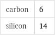 carbon | 6 silicon | 14