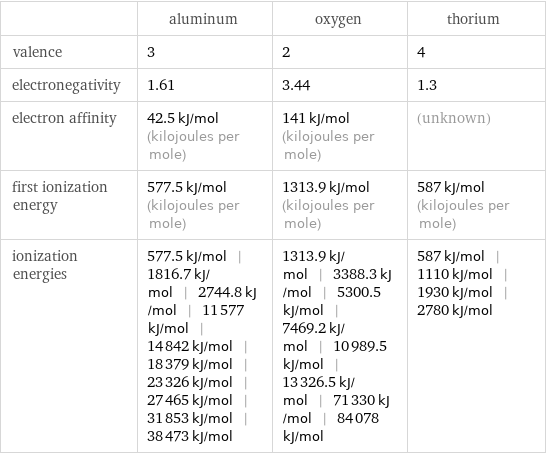  | aluminum | oxygen | thorium valence | 3 | 2 | 4 electronegativity | 1.61 | 3.44 | 1.3 electron affinity | 42.5 kJ/mol (kilojoules per mole) | 141 kJ/mol (kilojoules per mole) | (unknown) first ionization energy | 577.5 kJ/mol (kilojoules per mole) | 1313.9 kJ/mol (kilojoules per mole) | 587 kJ/mol (kilojoules per mole) ionization energies | 577.5 kJ/mol | 1816.7 kJ/mol | 2744.8 kJ/mol | 11577 kJ/mol | 14842 kJ/mol | 18379 kJ/mol | 23326 kJ/mol | 27465 kJ/mol | 31853 kJ/mol | 38473 kJ/mol | 1313.9 kJ/mol | 3388.3 kJ/mol | 5300.5 kJ/mol | 7469.2 kJ/mol | 10989.5 kJ/mol | 13326.5 kJ/mol | 71330 kJ/mol | 84078 kJ/mol | 587 kJ/mol | 1110 kJ/mol | 1930 kJ/mol | 2780 kJ/mol