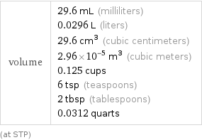 volume | 29.6 mL (milliliters) 0.0296 L (liters) 29.6 cm^3 (cubic centimeters) 2.96×10^-5 m^3 (cubic meters) 0.125 cups 6 tsp (teaspoons) 2 tbsp (tablespoons) 0.0312 quarts (at STP)