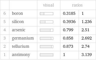  | | visual | ratios |  6 | boron | | 0.3185 | 1 5 | silicon | | 0.3936 | 1.236 4 | arsenic | | 0.799 | 2.51 3 | germanium | | 0.858 | 2.692 2 | tellurium | | 0.873 | 2.74 1 | antimony | | 1 | 3.139