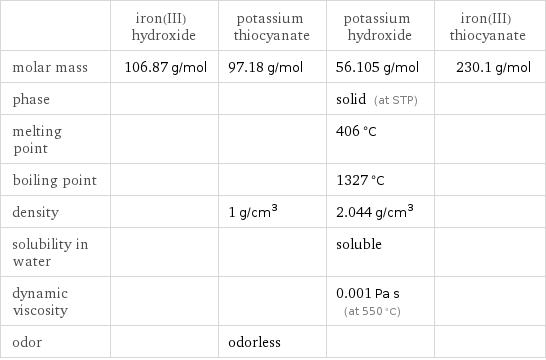  | iron(III) hydroxide | potassium thiocyanate | potassium hydroxide | iron(III) thiocyanate molar mass | 106.87 g/mol | 97.18 g/mol | 56.105 g/mol | 230.1 g/mol phase | | | solid (at STP) |  melting point | | | 406 °C |  boiling point | | | 1327 °C |  density | | 1 g/cm^3 | 2.044 g/cm^3 |  solubility in water | | | soluble |  dynamic viscosity | | | 0.001 Pa s (at 550 °C) |  odor | | odorless | | 