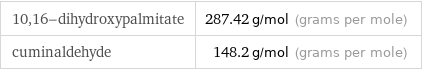 10, 16-dihydroxypalmitate | 287.42 g/mol (grams per mole) cuminaldehyde | 148.2 g/mol (grams per mole)