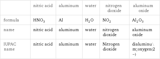  | nitric acid | aluminum | water | nitrogen dioxide | aluminum oxide formula | HNO_3 | Al | H_2O | NO_2 | Al_2O_3 name | nitric acid | aluminum | water | nitrogen dioxide | aluminum oxide IUPAC name | nitric acid | aluminum | water | Nitrogen dioxide | dialuminum;oxygen(2-)