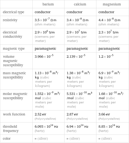  | barium | calcium | magnesium electrical type | conductor | conductor | conductor resistivity | 3.5×10^-7 Ω m (ohm meters) | 3.4×10^-8 Ω m (ohm meters) | 4.4×10^-8 Ω m (ohm meters) electrical conductivity | 2.9×10^6 S/m (siemens per meter) | 2.9×10^7 S/m (siemens per meter) | 2.3×10^7 S/m (siemens per meter) magnetic type | paramagnetic | paramagnetic | paramagnetic volume magnetic susceptibility | 3.966×10^-5 | 2.139×10^-5 | 1.2×10^-5 mass magnetic susceptibility | 1.13×10^-8 m^3/kg (cubic meters per kilogram) | 1.38×10^-8 m^3/kg (cubic meters per kilogram) | 6.9×10^-9 m^3/kg (cubic meters per kilogram) molar magnetic susceptibility | 1.552×10^-9 m^3/mol (cubic meters per mole) | 5.531×10^-10 m^3/mol (cubic meters per mole) | 1.68×10^-10 m^3/mol (cubic meters per mole) work function | 2.52 eV (Polycrystalline) | 2.87 eV (Polycrystalline) | 3.66 eV (Polycrystalline) threshold frequency | 6.093×10^14 Hz (hertz) | 6.94×10^14 Hz (hertz) | 8.85×10^14 Hz (hertz) color | (silver) | (silver) | (silver)