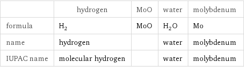  | hydrogen | MoO | water | molybdenum formula | H_2 | MoO | H_2O | Mo name | hydrogen | | water | molybdenum IUPAC name | molecular hydrogen | | water | molybdenum