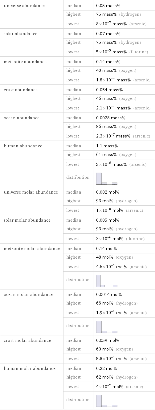 universe abundance | median | 0.05 mass%  | highest | 75 mass% (hydrogen)  | lowest | 8×10^-7 mass% (arsenic) solar abundance | median | 0.07 mass%  | highest | 75 mass% (hydrogen)  | lowest | 5×10^-5 mass% (fluorine) meteorite abundance | median | 0.14 mass%  | highest | 40 mass% (oxygen)  | lowest | 1.8×10^-4 mass% (arsenic) crust abundance | median | 0.054 mass%  | highest | 46 mass% (oxygen)  | lowest | 2.1×10^-4 mass% (arsenic) ocean abundance | median | 0.0028 mass%  | highest | 86 mass% (oxygen)  | lowest | 2.3×10^-7 mass% (arsenic) human abundance | median | 1.1 mass%  | highest | 61 mass% (oxygen)  | lowest | 5×10^-6 mass% (arsenic)  | distribution |  universe molar abundance | median | 0.002 mol%  | highest | 93 mol% (hydrogen)  | lowest | 1×10^-8 mol% (arsenic) solar molar abundance | median | 0.005 mol%  | highest | 93 mol% (hydrogen)  | lowest | 3×10^-6 mol% (fluorine) meteorite molar abundance | median | 0.14 mol%  | highest | 48 mol% (oxygen)  | lowest | 4.6×10^-5 mol% (arsenic)  | distribution |  ocean molar abundance | median | 0.0014 mol%  | highest | 66 mol% (hydrogen)  | lowest | 1.9×10^-8 mol% (arsenic)  | distribution |  crust molar abundance | median | 0.059 mol%  | highest | 60 mol% (oxygen)  | lowest | 5.8×10^-5 mol% (arsenic) human molar abundance | median | 0.22 mol%  | highest | 62 mol% (hydrogen)  | lowest | 4×10^-7 mol% (arsenic)  | distribution | 