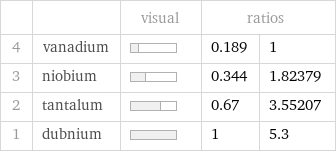  | | visual | ratios |  4 | vanadium | | 0.189 | 1 3 | niobium | | 0.344 | 1.82379 2 | tantalum | | 0.67 | 3.55207 1 | dubnium | | 1 | 5.3