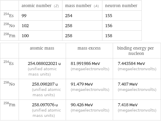  | atomic number (Z) | mass number (A) | neutron number Es-254 | 99 | 254 | 155 No-258 | 102 | 258 | 156 Fm-258 | 100 | 258 | 158  | atomic mass | mass excess | binding energy per nucleon Es-254 | 254.088022021 u (unified atomic mass units) | 81.991986 MeV (megaelectronvolts) | 7.443584 MeV (megaelectronvolts) No-258 | 258.098207 u (unified atomic mass units) | 91.479 MeV (megaelectronvolts) | 7.407 MeV (megaelectronvolts) Fm-258 | 258.097076 u (unified atomic mass units) | 90.426 MeV (megaelectronvolts) | 7.418 MeV (megaelectronvolts)