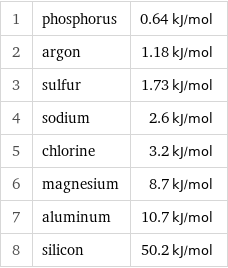 1 | phosphorus | 0.64 kJ/mol 2 | argon | 1.18 kJ/mol 3 | sulfur | 1.73 kJ/mol 4 | sodium | 2.6 kJ/mol 5 | chlorine | 3.2 kJ/mol 6 | magnesium | 8.7 kJ/mol 7 | aluminum | 10.7 kJ/mol 8 | silicon | 50.2 kJ/mol