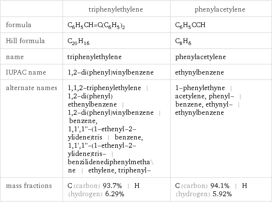  | triphenylethylene | phenylacetylene formula | C_6H_5CH=C(C_6H_5)_2 | C_6H_5CCH Hill formula | C_20H_16 | C_8H_6 name | triphenylethylene | phenylacetylene IUPAC name | 1, 2-di(phenyl)vinylbenzene | ethynylbenzene alternate names | 1, 1, 2-triphenylethylene | 1, 2-di(phenyl)ethenylbenzene | 1, 2-di(phenyl)vinylbenzene | benzene, 1, 1', 1''-(1-ethenyl-2-ylidene)tris | benzene, 1, 1', 1''-(1-ethenyl-2-ylidene)tris- | benzilidenediphenylmethane | ethylene, triphenyl- | 1-phenylethyne | acetylene, phenyl- | benzene, ethynyl- | ethynylbenzene mass fractions | C (carbon) 93.7% | H (hydrogen) 6.29% | C (carbon) 94.1% | H (hydrogen) 5.92%