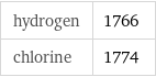 hydrogen | 1766 chlorine | 1774