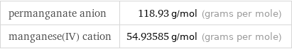 permanganate anion | 118.93 g/mol (grams per mole) manganese(IV) cation | 54.93585 g/mol (grams per mole)