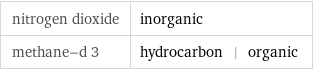 nitrogen dioxide | inorganic methane-d 3 | hydrocarbon | organic