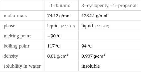  | 1-butanol | 3-cyclopentyl-1-propanol molar mass | 74.12 g/mol | 128.21 g/mol phase | liquid (at STP) | liquid (at STP) melting point | -90 °C |  boiling point | 117 °C | 94 °C density | 0.81 g/cm^3 | 0.907 g/cm^3 solubility in water | | insoluble