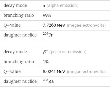 decay mode | α (alpha emission) branching ratio | 99% Q-value | 7.7268 MeV (megaelectronvolts) daughter nuclide | Fr-204 decay mode | β^+ (positron emission) branching ratio | 1% Q-value | 8.0241 MeV (megaelectronvolts) daughter nuclide | Ra-208