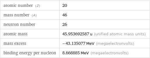 atomic number (Z) | 20 mass number (A) | 46 neutron number | 26 atomic mass | 45.953692587 u (unified atomic mass units) mass excess | -43.135077 MeV (megaelectronvolts) binding energy per nucleon | 8.668885 MeV (megaelectronvolts)