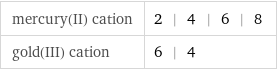 mercury(II) cation | 2 | 4 | 6 | 8 gold(III) cation | 6 | 4