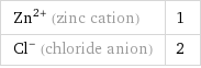 Zn^(2+) (zinc cation) | 1 Cl^- (chloride anion) | 2