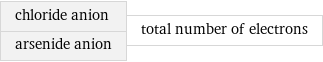 chloride anion arsenide anion | total number of electrons