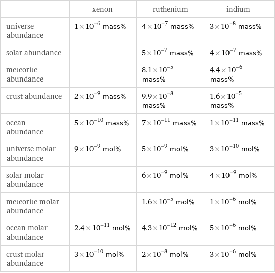  | xenon | ruthenium | indium universe abundance | 1×10^-6 mass% | 4×10^-7 mass% | 3×10^-8 mass% solar abundance | | 5×10^-7 mass% | 4×10^-7 mass% meteorite abundance | | 8.1×10^-5 mass% | 4.4×10^-6 mass% crust abundance | 2×10^-9 mass% | 9.9×10^-8 mass% | 1.6×10^-5 mass% ocean abundance | 5×10^-10 mass% | 7×10^-11 mass% | 1×10^-11 mass% universe molar abundance | 9×10^-9 mol% | 5×10^-9 mol% | 3×10^-10 mol% solar molar abundance | | 6×10^-9 mol% | 4×10^-9 mol% meteorite molar abundance | | 1.6×10^-5 mol% | 1×10^-6 mol% ocean molar abundance | 2.4×10^-11 mol% | 4.3×10^-12 mol% | 5×10^-6 mol% crust molar abundance | 3×10^-10 mol% | 2×10^-8 mol% | 3×10^-6 mol%