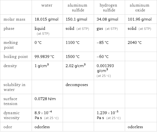  | water | aluminum sulfide | hydrogen sulfide | aluminum oxide molar mass | 18.015 g/mol | 150.1 g/mol | 34.08 g/mol | 101.96 g/mol phase | liquid (at STP) | solid (at STP) | gas (at STP) | solid (at STP) melting point | 0 °C | 1100 °C | -85 °C | 2040 °C boiling point | 99.9839 °C | 1500 °C | -60 °C |  density | 1 g/cm^3 | 2.02 g/cm^3 | 0.001393 g/cm^3 (at 25 °C) |  solubility in water | | decomposes | |  surface tension | 0.0728 N/m | | |  dynamic viscosity | 8.9×10^-4 Pa s (at 25 °C) | | 1.239×10^-5 Pa s (at 25 °C) |  odor | odorless | | | odorless