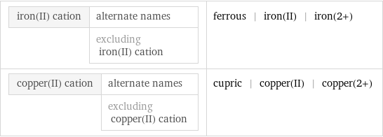 iron(II) cation | alternate names  | excluding iron(II) cation | ferrous | iron(II) | iron(2+) copper(II) cation | alternate names  | excluding copper(II) cation | cupric | copper(II) | copper(2+)