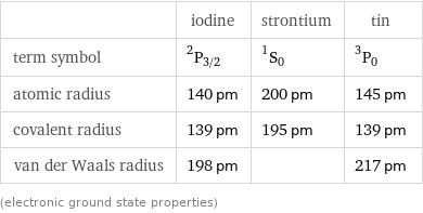  | iodine | strontium | tin term symbol | ^2P_(3/2) | ^1S_0 | ^3P_0 atomic radius | 140 pm | 200 pm | 145 pm covalent radius | 139 pm | 195 pm | 139 pm van der Waals radius | 198 pm | | 217 pm (electronic ground state properties)