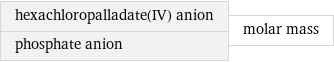 hexachloropalladate(IV) anion phosphate anion | molar mass