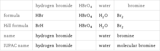  | hydrogen bromide | HBrO4 | water | bromine formula | HBr | HBrO4 | H_2O | Br_2 Hill formula | BrH | HBrO4 | H_2O | Br_2 name | hydrogen bromide | | water | bromine IUPAC name | hydrogen bromide | | water | molecular bromine