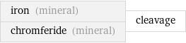 iron (mineral) chromferide (mineral) | cleavage