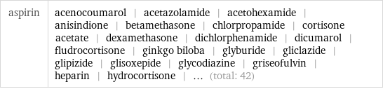 aspirin | acenocoumarol | acetazolamide | acetohexamide | anisindione | betamethasone | chlorpropamide | cortisone acetate | dexamethasone | dichlorphenamide | dicumarol | fludrocortisone | ginkgo biloba | glyburide | gliclazide | glipizide | glisoxepide | glycodiazine | griseofulvin | heparin | hydrocortisone | ... (total: 42)