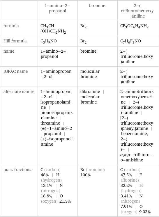  | 1-amino-2-propanol | bromine | 2-(trifluoromethoxy)aniline formula | CH_3CH(OH)CH_2NH_2 | Br_2 | CF_3OC_6H_4NH_2 Hill formula | C_3H_9NO | Br_2 | C_7H_6F_3NO name | 1-amino-2-propanol | bromine | 2-(trifluoromethoxy)aniline IUPAC name | 1-aminopropan-2-ol | molecular bromine | 2-(trifluoromethoxy)aniline alternate names | 1-aminopropan-2-ol | isopropanolamine | monoisopropanolamine | threamine | (±)-1-amino-2-propanol | (±)-isopropanolamine | dibromine | molecular bromine | 2-aminotrifluoromethoxybenzene | 2-(trifluoromethoxy)-aniline | [2-(trifluoromethoxy)phenyl]amine | benzenamine, 2-(trifluoromethoxy)- | α, α, α-trifluoro-o-anisidine mass fractions | C (carbon) 48% | H (hydrogen) 12.1% | N (nitrogen) 18.6% | O (oxygen) 21.3% | Br (bromine) 100% | C (carbon) 47.5% | F (fluorine) 32.2% | H (hydrogen) 3.41% | N (nitrogen) 7.91% | O (oxygen) 9.03%