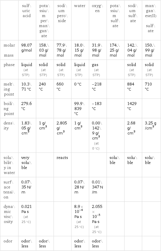  | sulfuric acid | potassium permanganate | sodium peroxide | water | oxygen | potassium sulfate | sodium sulfate | manganese(II) sulfate molar mass | 98.07 g/mol | 158.03 g/mol | 77.978 g/mol | 18.015 g/mol | 31.998 g/mol | 174.25 g/mol | 142.04 g/mol | 150.99 g/mol phase | liquid (at STP) | solid (at STP) | solid (at STP) | liquid (at STP) | gas (at STP) | | solid (at STP) | solid (at STP) melting point | 10.371 °C | 240 °C | 660 °C | 0 °C | -218 °C | | 884 °C | 710 °C boiling point | 279.6 °C | | | 99.9839 °C | -183 °C | | 1429 °C |  density | 1.8305 g/cm^3 | 1 g/cm^3 | 2.805 g/cm^3 | 1 g/cm^3 | 0.001429 g/cm^3 (at 0 °C) | | 2.68 g/cm^3 | 3.25 g/cm^3 solubility in water | very soluble | | reacts | | | soluble | soluble | soluble surface tension | 0.0735 N/m | | | 0.0728 N/m | 0.01347 N/m | | |  dynamic viscosity | 0.021 Pa s (at 25 °C) | | | 8.9×10^-4 Pa s (at 25 °C) | 2.055×10^-5 Pa s (at 25 °C) | | |  odor | odorless | odorless | | odorless | odorless | | | 