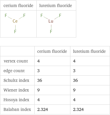   | cerium fluoride | lutetium fluoride vertex count | 4 | 4 edge count | 3 | 3 Schultz index | 36 | 36 Wiener index | 9 | 9 Hosoya index | 4 | 4 Balaban index | 2.324 | 2.324