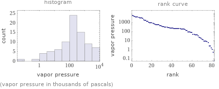   (vapor pressure in thousands of pascals)