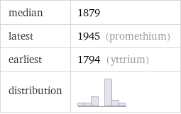 median | 1879 latest | 1945 (promethium) earliest | 1794 (yttrium) distribution | 