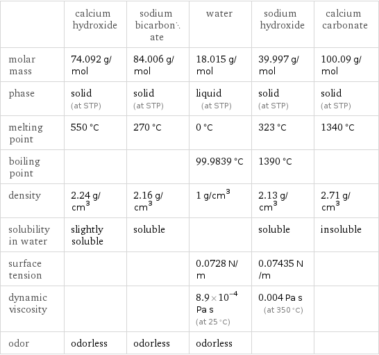  | calcium hydroxide | sodium bicarbonate | water | sodium hydroxide | calcium carbonate molar mass | 74.092 g/mol | 84.006 g/mol | 18.015 g/mol | 39.997 g/mol | 100.09 g/mol phase | solid (at STP) | solid (at STP) | liquid (at STP) | solid (at STP) | solid (at STP) melting point | 550 °C | 270 °C | 0 °C | 323 °C | 1340 °C boiling point | | | 99.9839 °C | 1390 °C |  density | 2.24 g/cm^3 | 2.16 g/cm^3 | 1 g/cm^3 | 2.13 g/cm^3 | 2.71 g/cm^3 solubility in water | slightly soluble | soluble | | soluble | insoluble surface tension | | | 0.0728 N/m | 0.07435 N/m |  dynamic viscosity | | | 8.9×10^-4 Pa s (at 25 °C) | 0.004 Pa s (at 350 °C) |  odor | odorless | odorless | odorless | | 