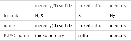  | mercury(II) sulfide | mixed sulfur | mercury formula | HgS | S | Hg name | mercury(II) sulfide | mixed sulfur | mercury IUPAC name | thioxomercury | sulfur | mercury