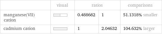  | visual | ratios | | comparisons manganese(VII) cation | | 0.488682 | 1 | 51.1318% smaller cadmium cation | | 1 | 2.04632 | 104.632% larger