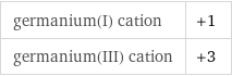 germanium(I) cation | +1 germanium(III) cation | +3