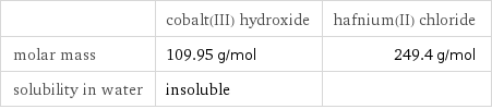  | cobalt(III) hydroxide | hafnium(II) chloride molar mass | 109.95 g/mol | 249.4 g/mol solubility in water | insoluble | 