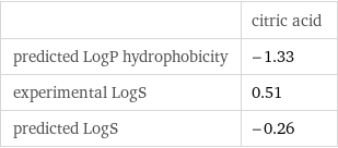  | citric acid predicted LogP hydrophobicity | -1.33 experimental LogS | 0.51 predicted LogS | -0.26