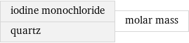 iodine monochloride quartz | molar mass