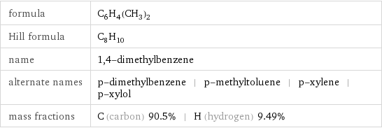 formula | C_6H_4(CH_3)_2 Hill formula | C_8H_10 name | 1, 4-dimethylbenzene alternate names | p-dimethylbenzene | p-methyltoluene | p-xylene | p-xylol mass fractions | C (carbon) 90.5% | H (hydrogen) 9.49%