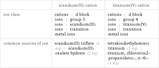  | scandium(III) cation | titanium(IV) cation ion class | cations | d block ions | group 3 ions | scandium(III) ions | transition metal ions | cations | d block ions | group 4 ions | titanium(IV) ions | transition metal ions common sources of ion | scandium(III) triflate (1 eq) | scandium(III) oxalate hydrate (2 eq) | tetrakis(diethylamino)titanium (1 eq) | titanium, chlorotris(2-propanolato)-, (t-4)- (1 eq)