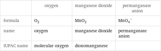  | oxygen | manganese dioxide | permanganate anion formula | O_2 | MnO_2 | (MnO_4)^- name | oxygen | manganese dioxide | permanganate anion IUPAC name | molecular oxygen | dioxomanganese | 