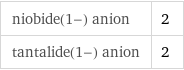 niobide(1-) anion | 2 tantalide(1-) anion | 2